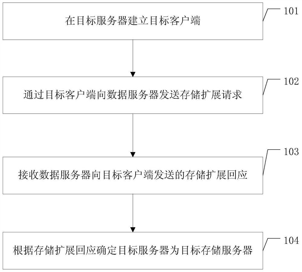 Storage expansion method and storage expansion device