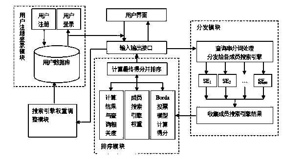 Meta search result ranking algorithm based on rejection strategy