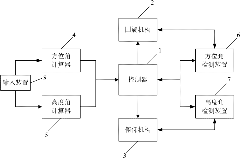 Control system and control method of solar cell module support