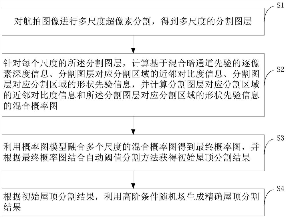 Roof segmentation method, system and equipment based on multi-scale 3D prior information