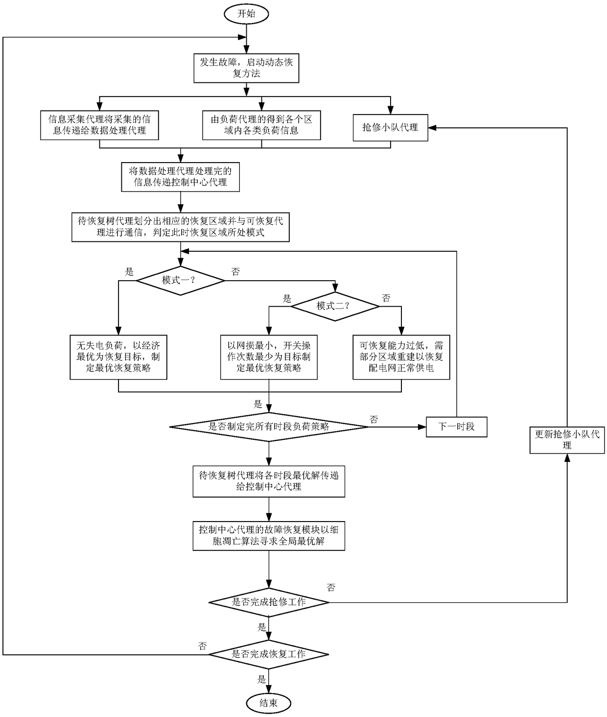 Cell apoptosis algorithm-based dynamic recovery system and method of power distribution network