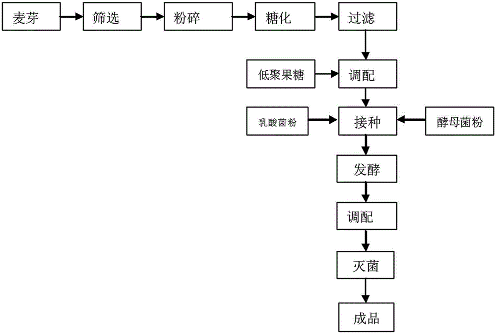 Method for manufacturing low-sugar low-alcohol-concentration Kbac beverage