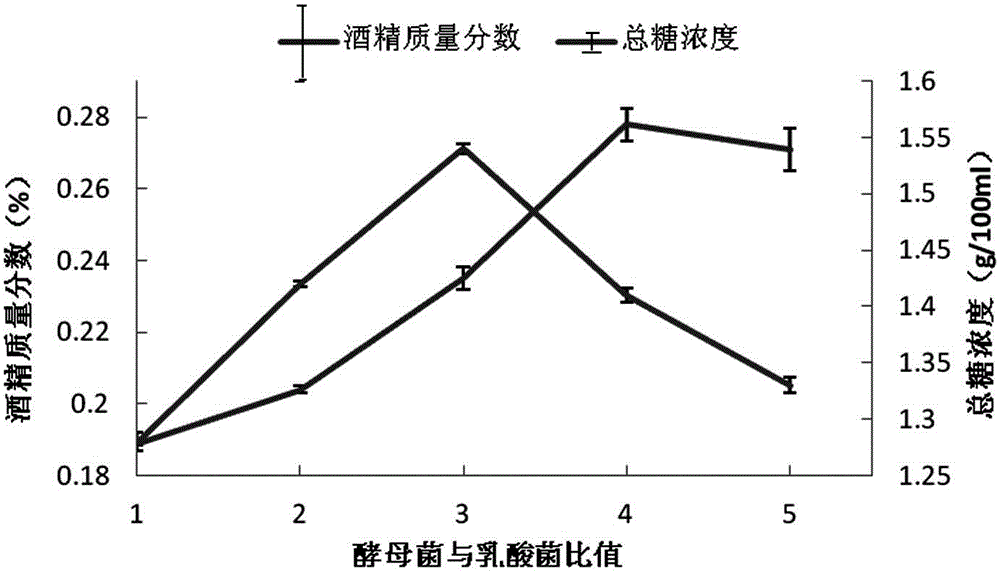 Method for manufacturing low-sugar low-alcohol-concentration Kbac beverage