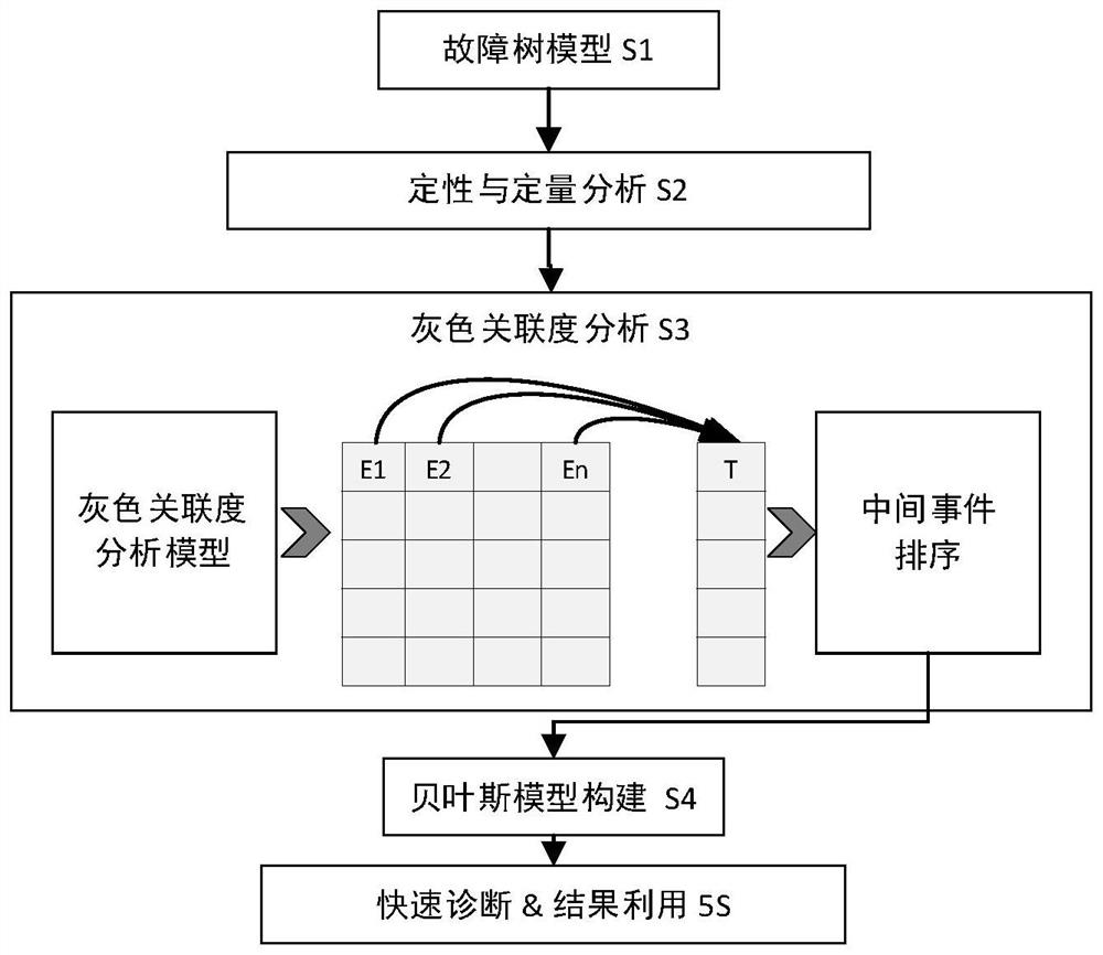 Unmanned aerial vehicle engine rapid diagnosis method based on grey optimization Bayesian network