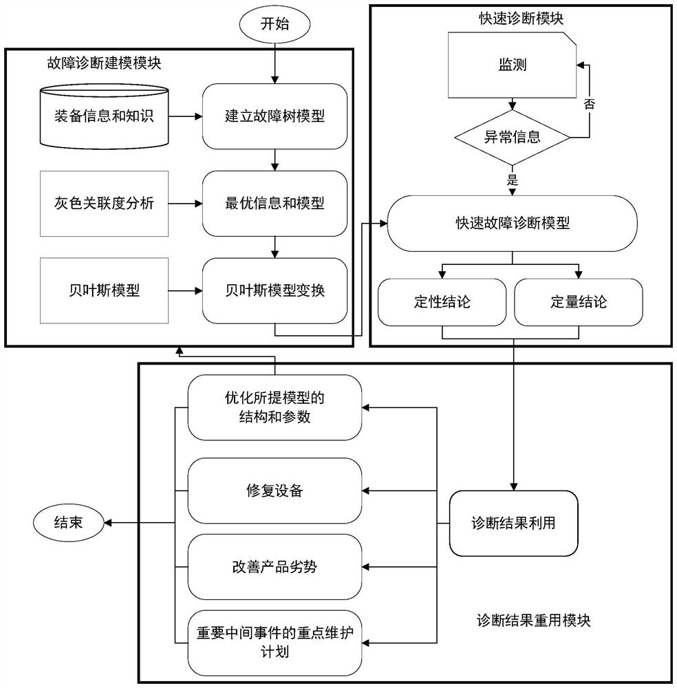 Unmanned aerial vehicle engine rapid diagnosis method based on grey optimization Bayesian network