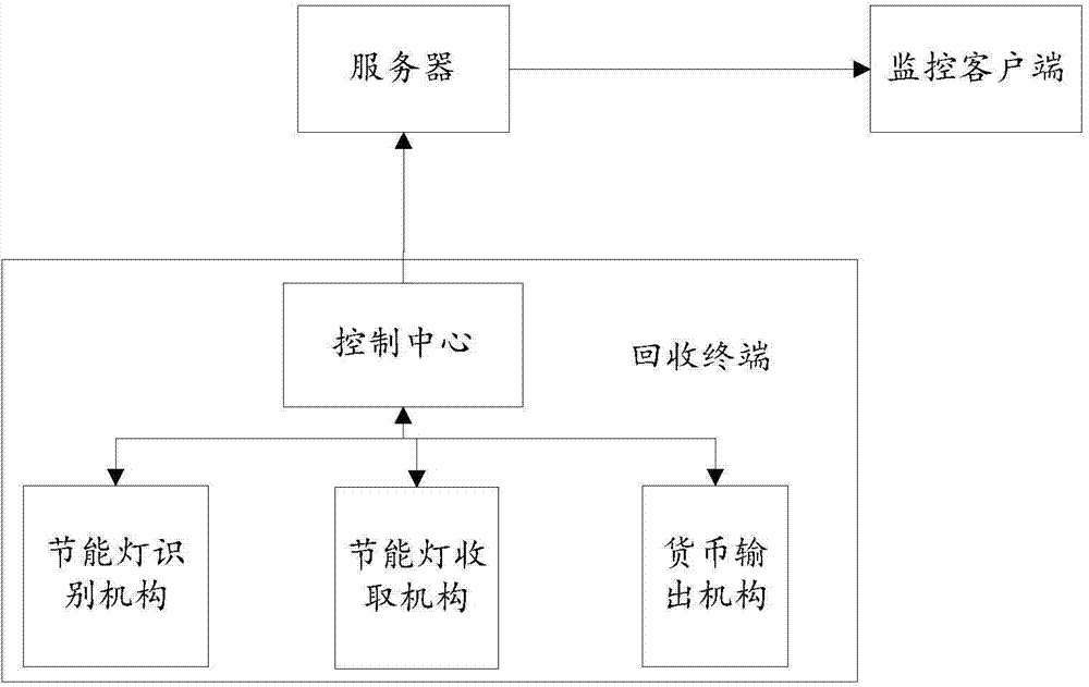 Server push mechanism based energy saving lamp recycling system