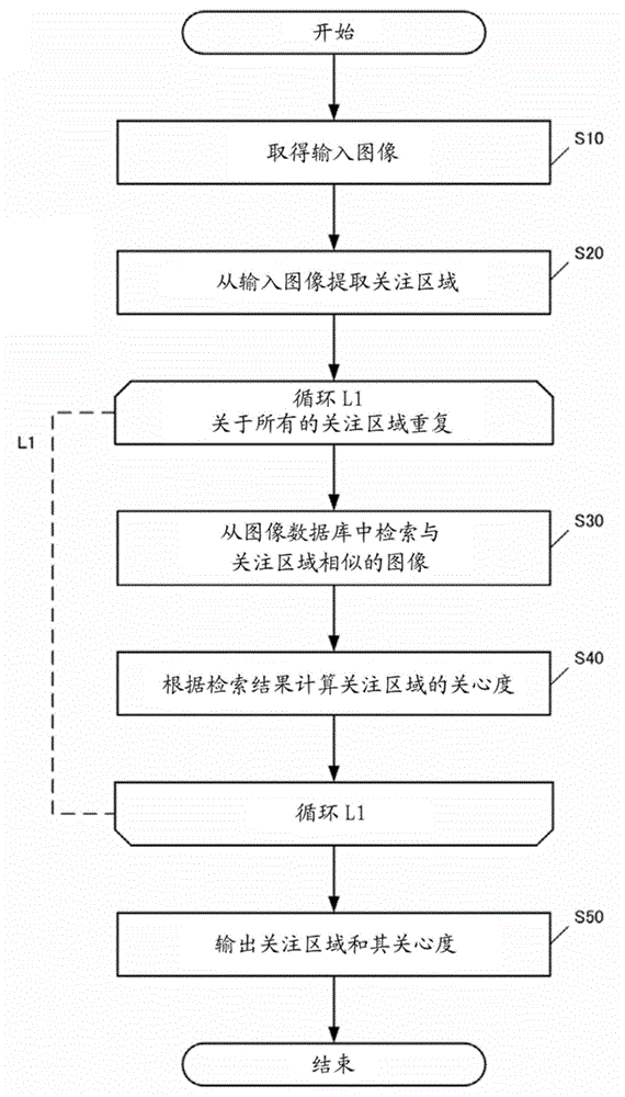 Extraction device and extraction method of area of interest