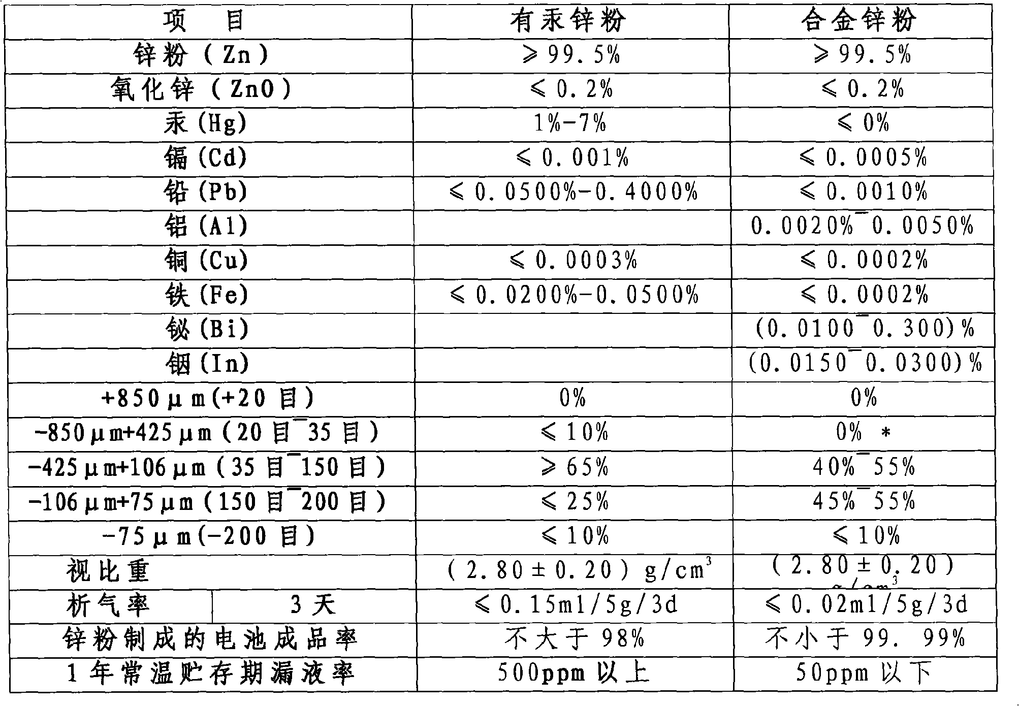 Preparation method of alloy zinc dust special for mercury-free batteries