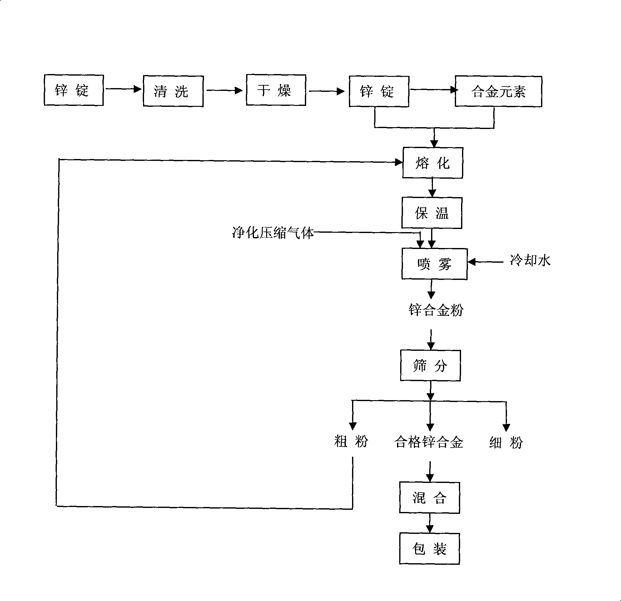 Preparation method of alloy zinc dust special for mercury-free batteries