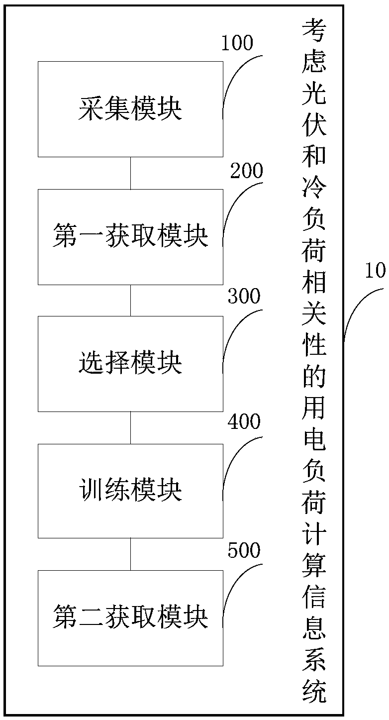 Considering the correlation between photovoltaic and cold load, the calculation method and information system of electric load