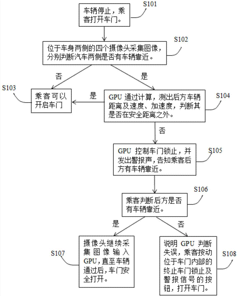 Processing method and system for safely opening automobile door