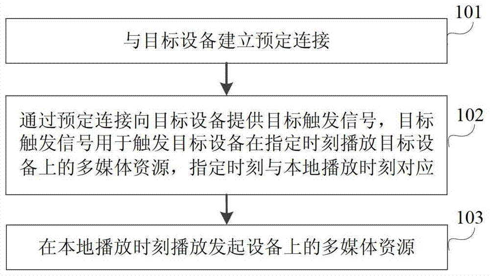 Cooperative playback method, device, equipment and system