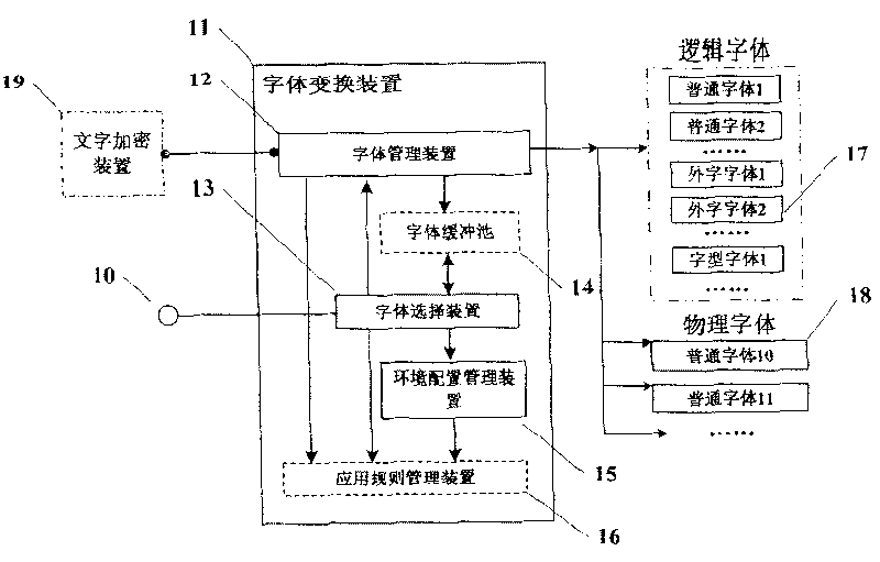 Device and method for automatic changing type face in type-setting process