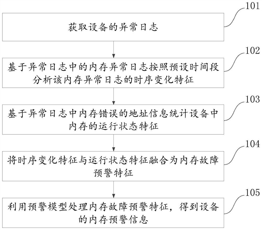 Early warning method and device for memory fault