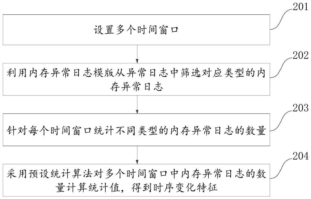 Early warning method and device for memory fault