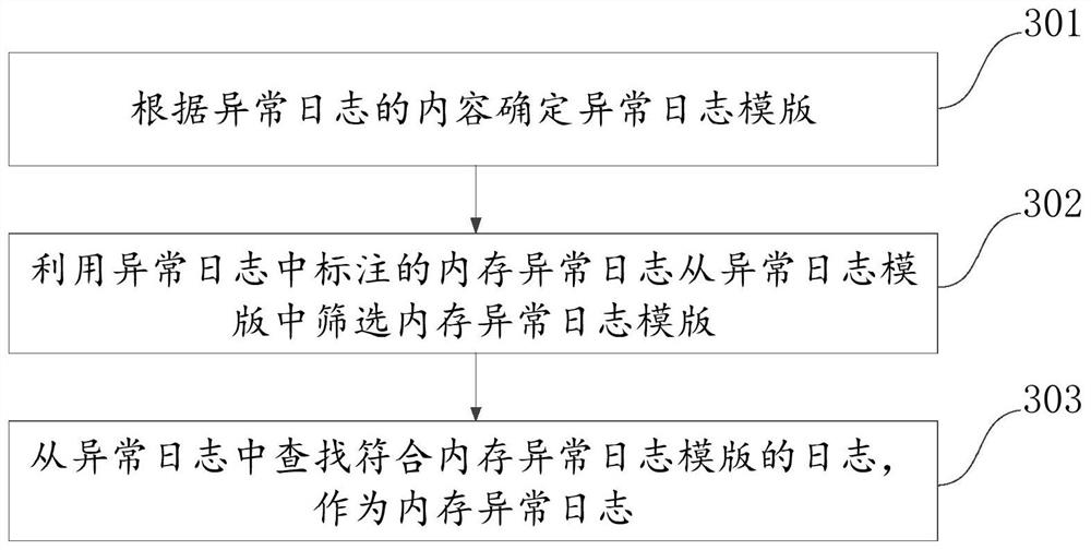 Early warning method and device for memory fault