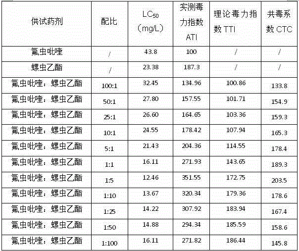 Insecticidal composition and agricultural insect control method