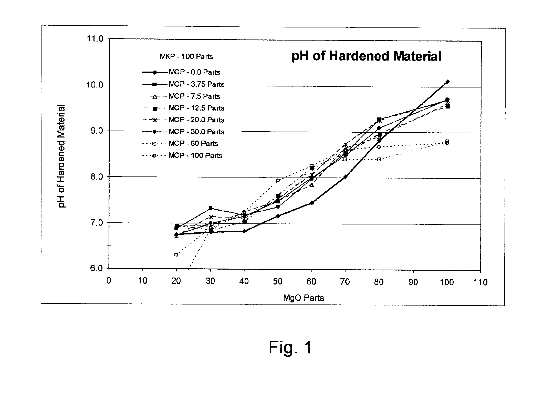 High strength phosphate-based cement having low alkalinity