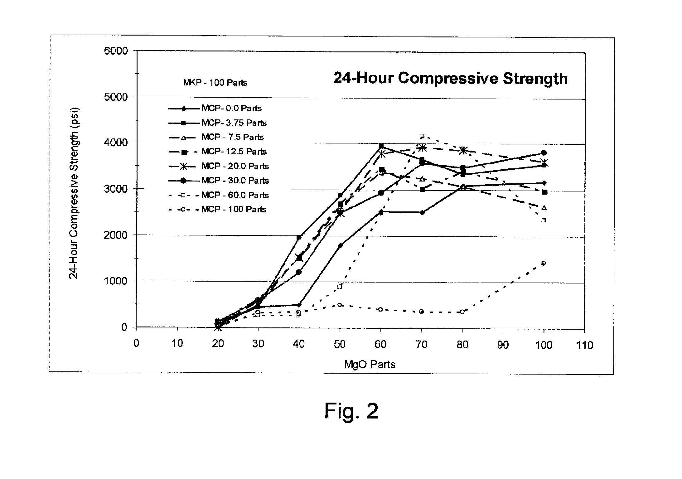 High strength phosphate-based cement having low alkalinity