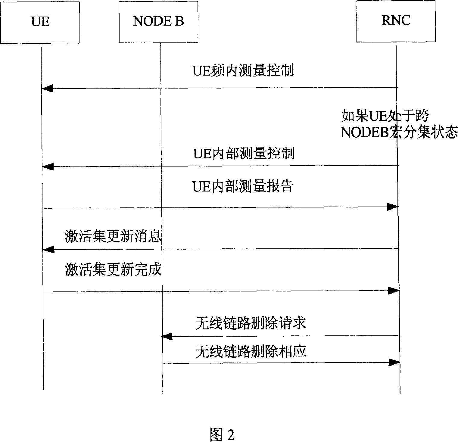 Method for overcoming soft handoff dropped call in third generation mobile communication system