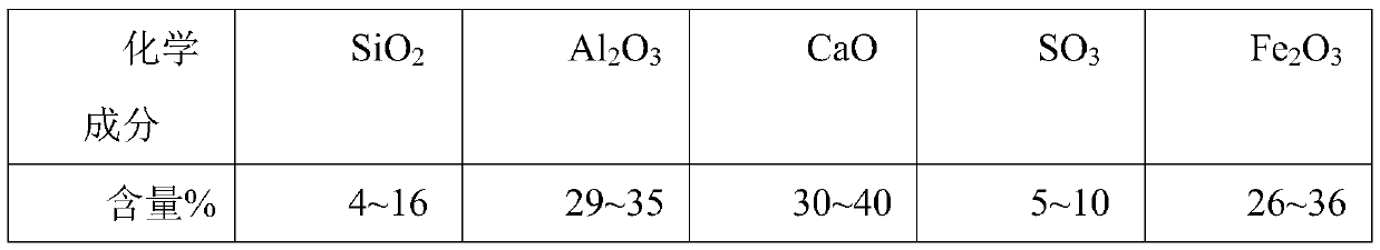 A method for preparing ultra-high water filling materials by using iron-aluminum series high-activity materials in conjunction with industrial solid waste