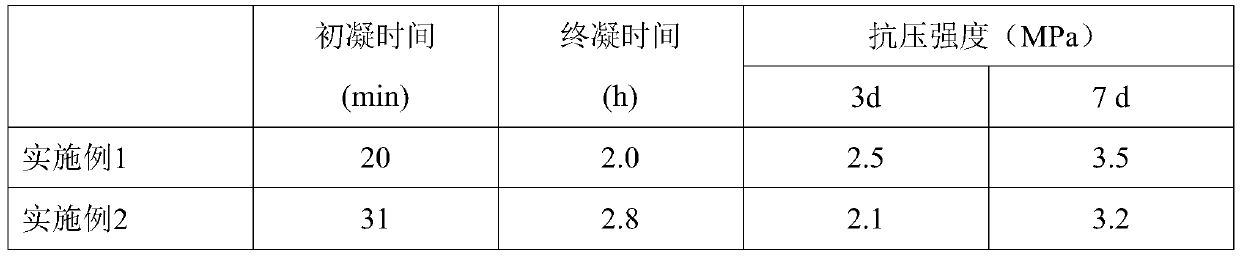 A method for preparing ultra-high water filling materials by using iron-aluminum series high-activity materials in conjunction with industrial solid waste