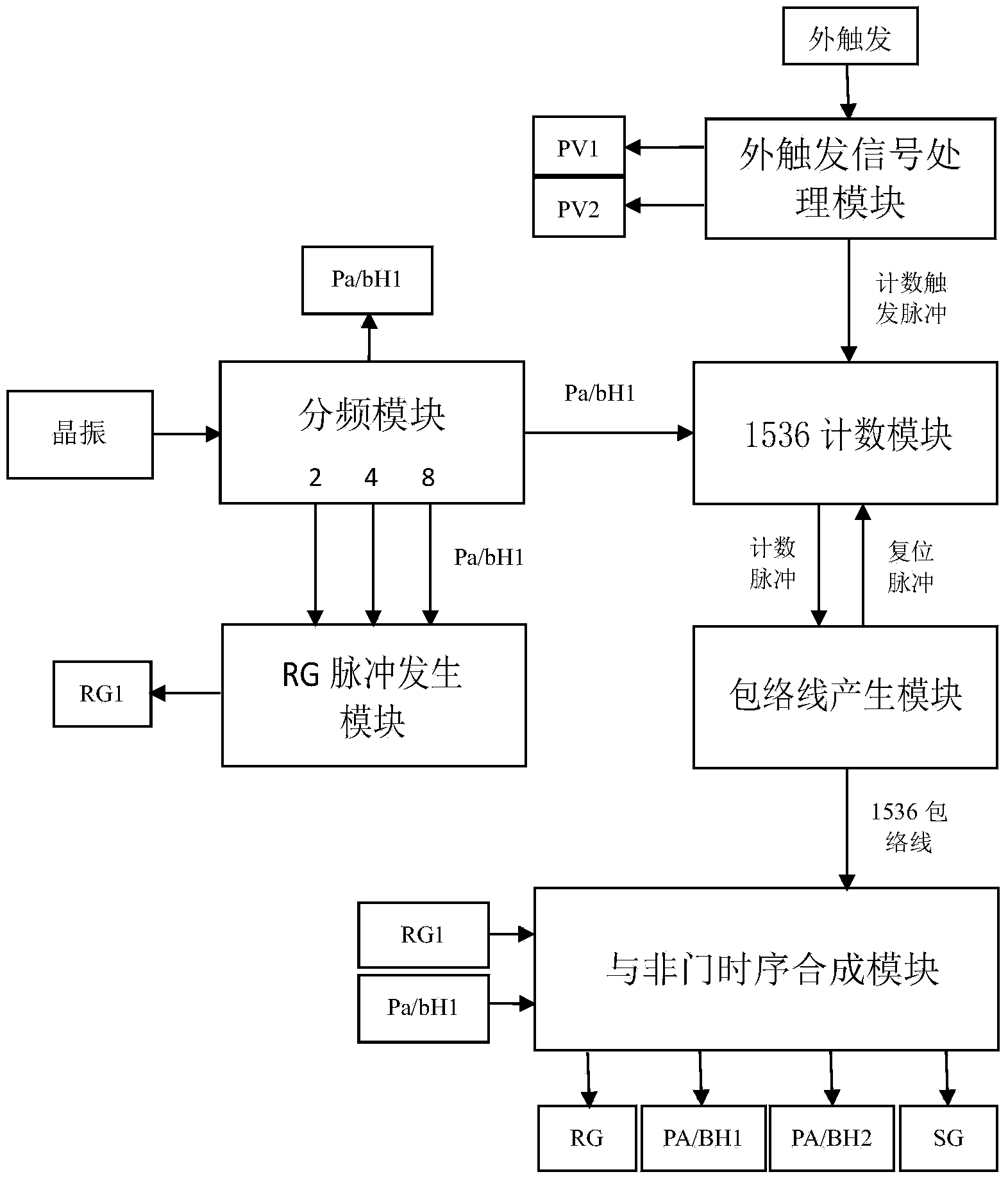 TDI-CCD drive signal generator capable of realizing external trigger