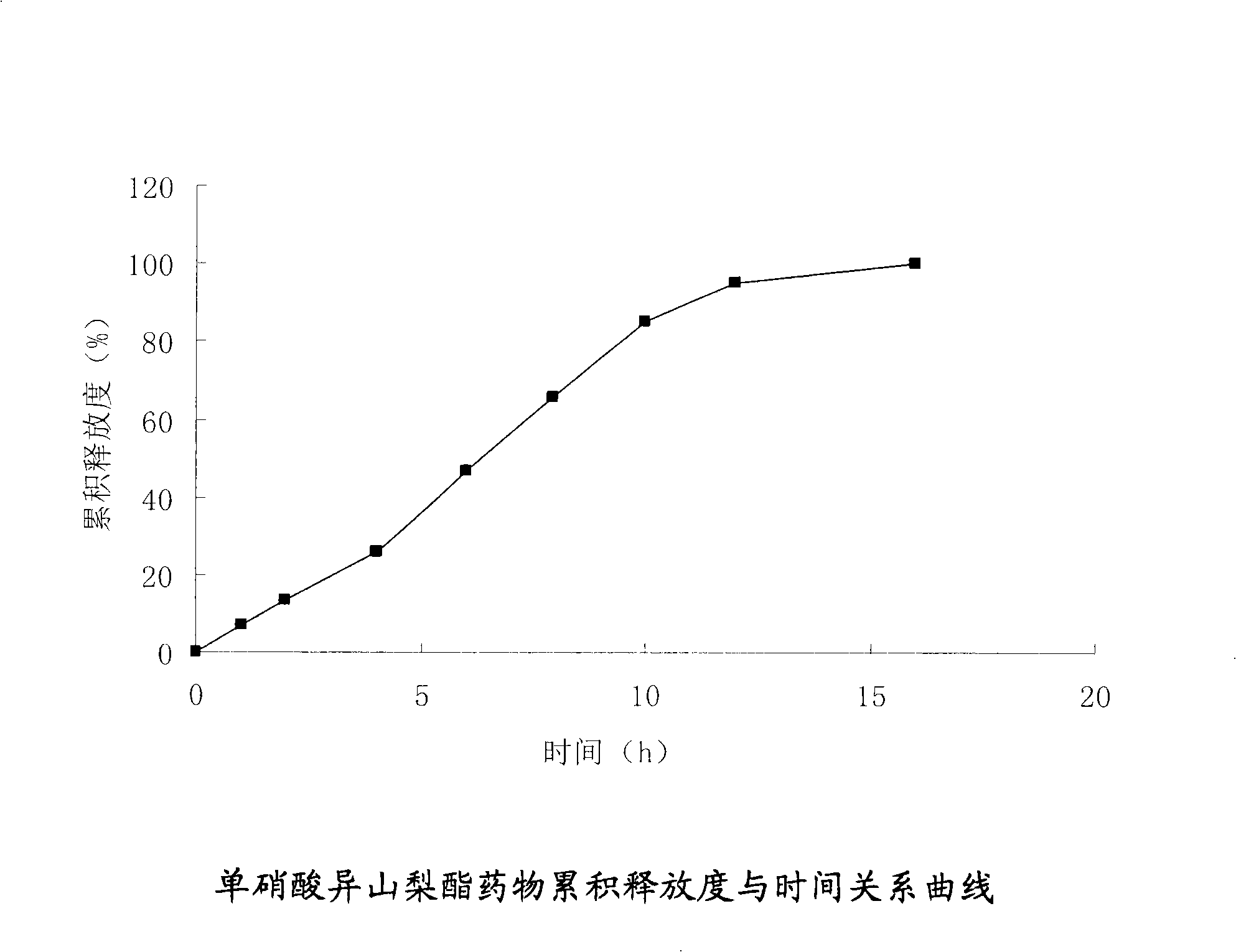 Isosorbide mononitrate osmotic pump type controlled release formulation and preparation method thereof