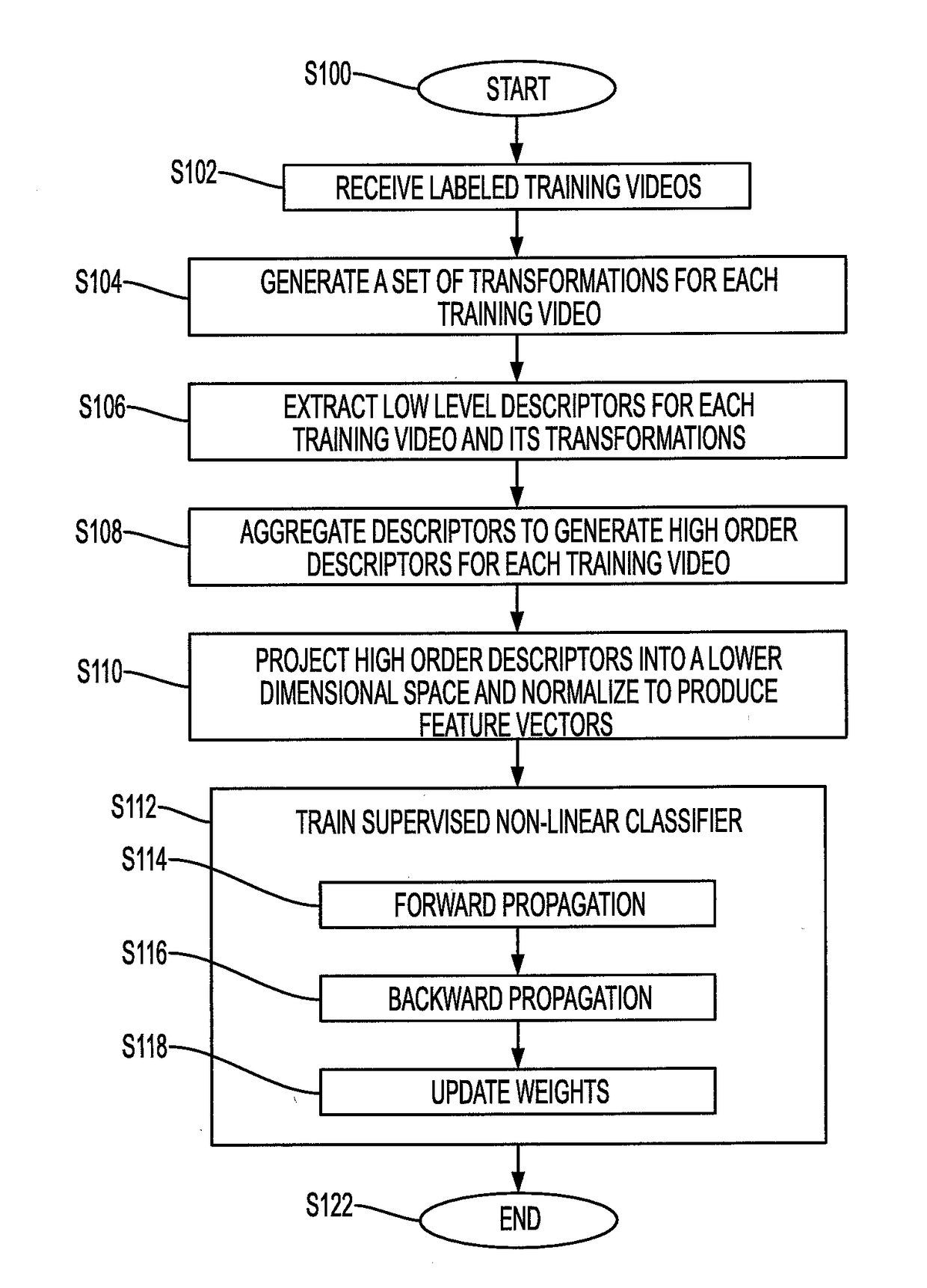 System and method for video classification using a hybrid unsupervised and supervised multi-layer architecture