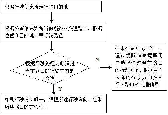 Traffic intersection control method and system based on driving direction