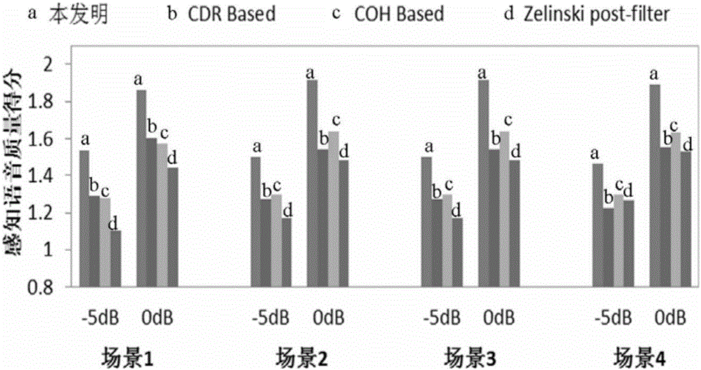 Two-channel beam forming speech enhancement method based on noise mixed coherence