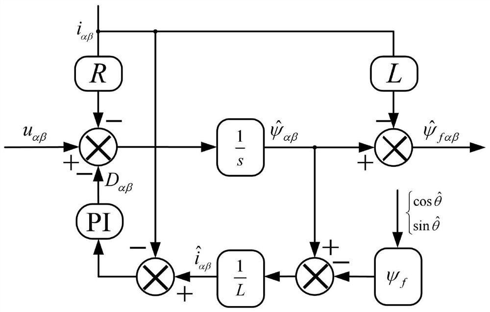 Limited position set position-free control method based on permanent magnet flux linkage observer