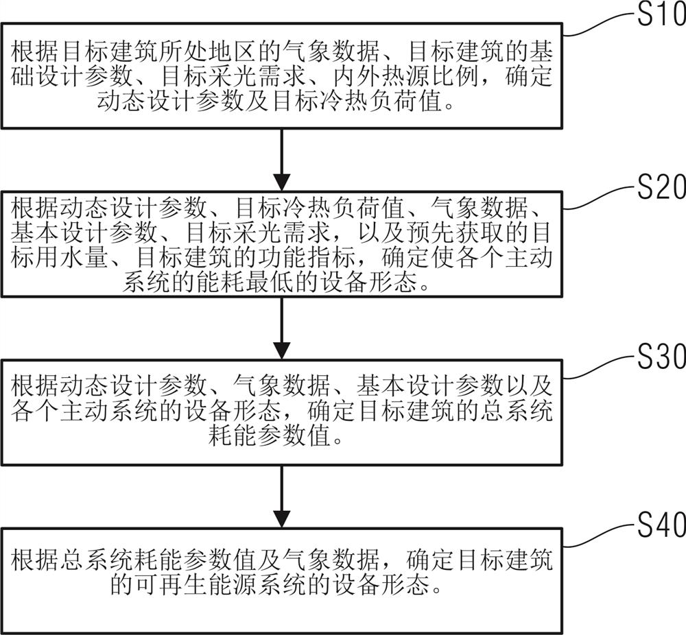 Zero-energy-consumption zero-carbon building calculation method and calculation system