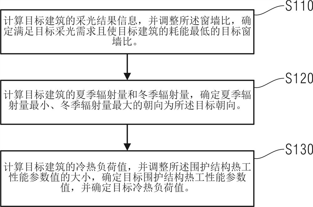 Zero-energy-consumption zero-carbon building calculation method and calculation system