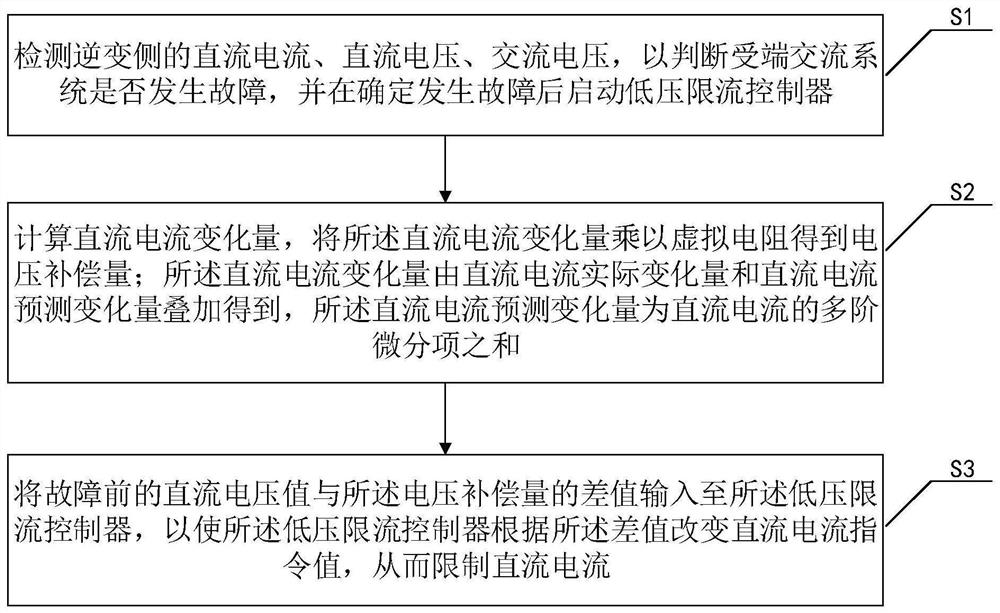 Low-voltage current-limiting control method for suppressing commutation failure