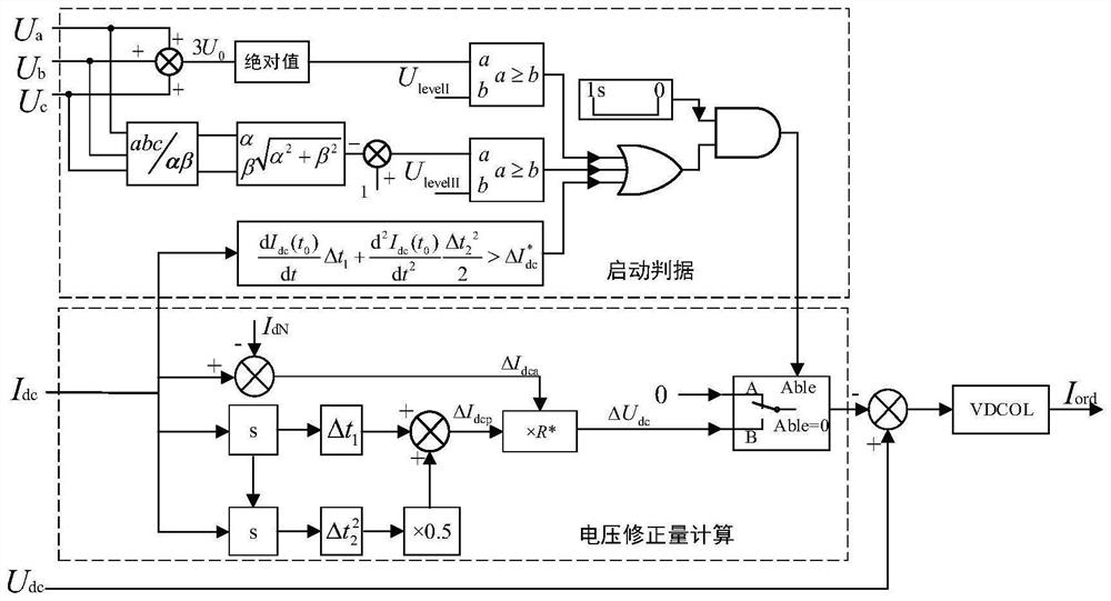 Low-voltage current-limiting control method for suppressing commutation failure