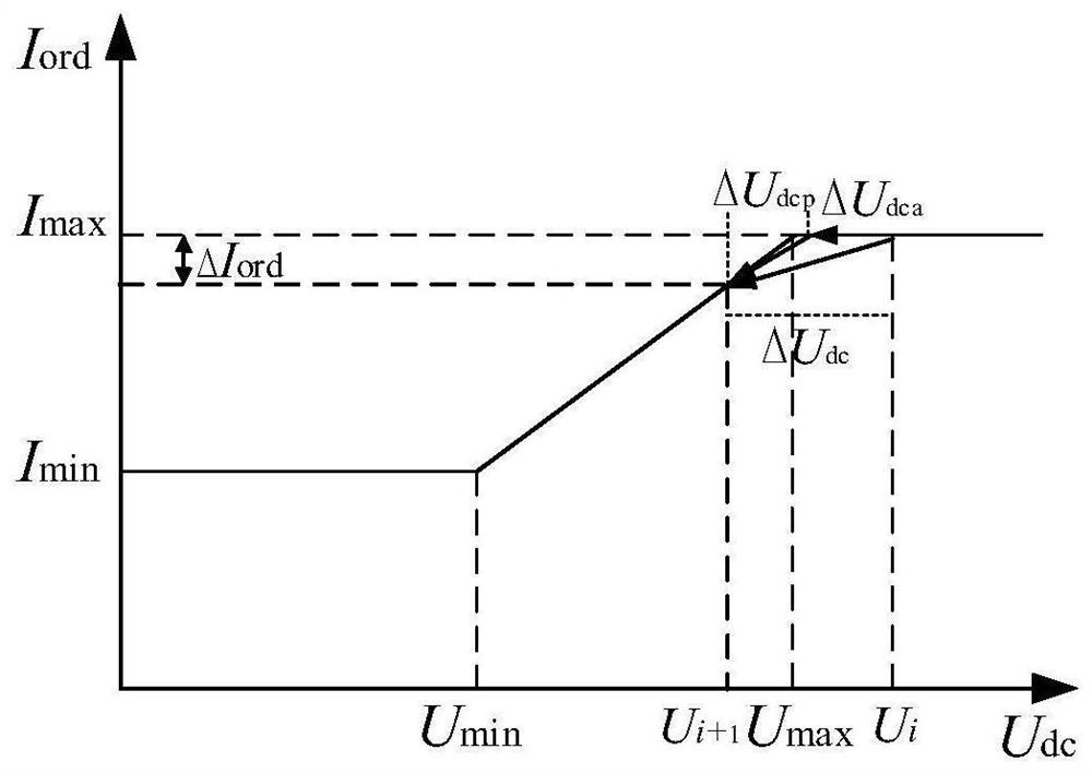 Low-voltage current-limiting control method for suppressing commutation failure