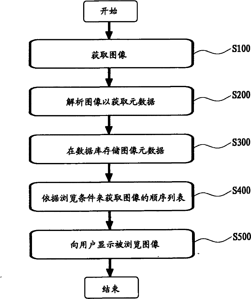 Device and method for browsing images