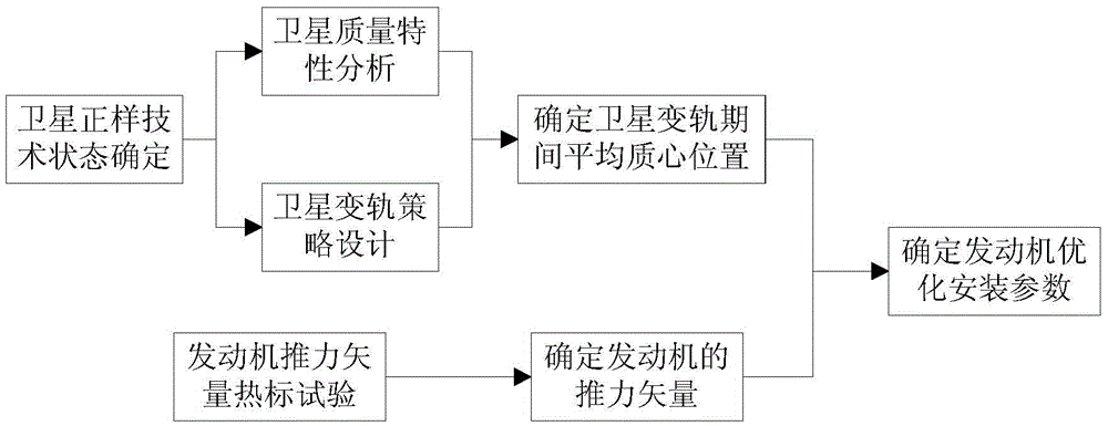 A Method for Determining Installation Parameters of Satellite Orbit Control Engine