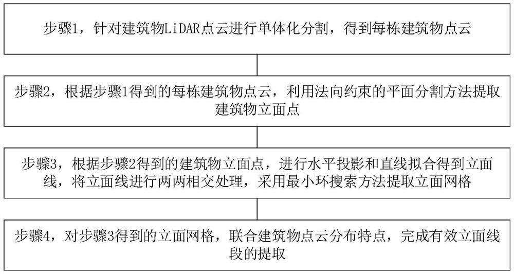 Facade line automatic extraction method and equipment based on airborne building LiDAR point cloud