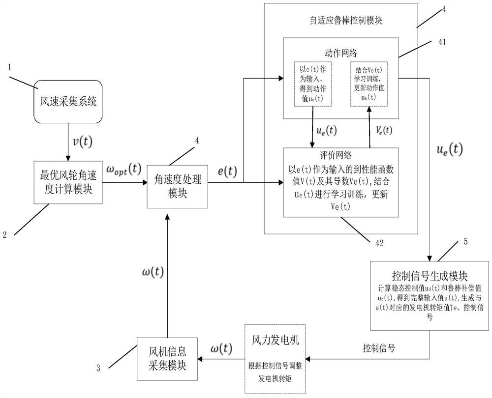 Wind power system maximum power tracking adaptive robust control system and method