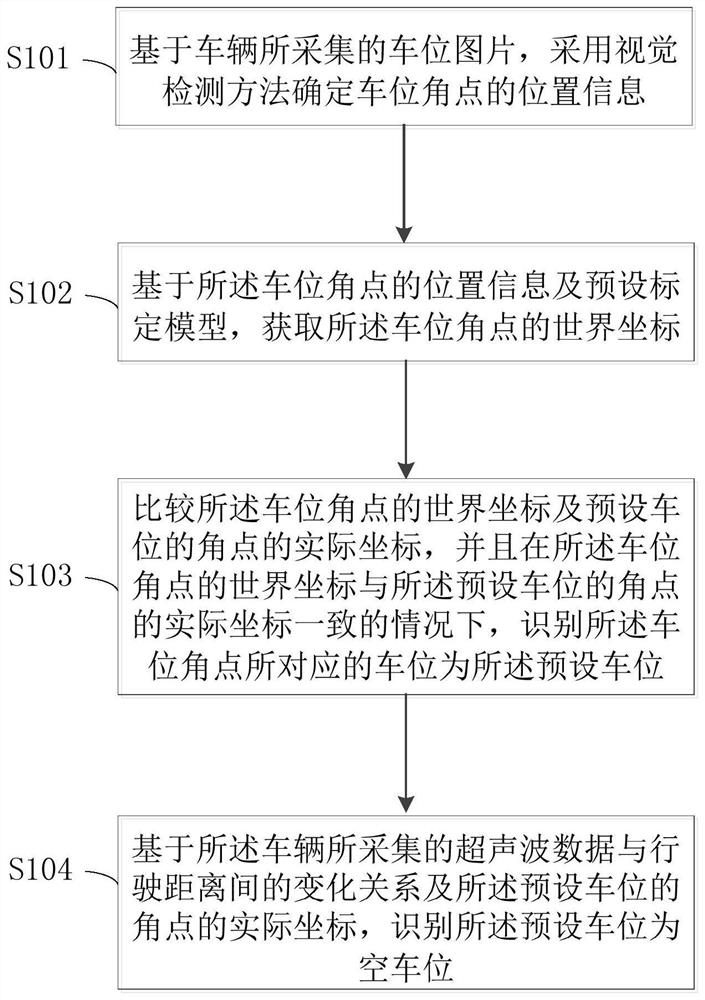 Method, system and vehicle for identifying empty parking space