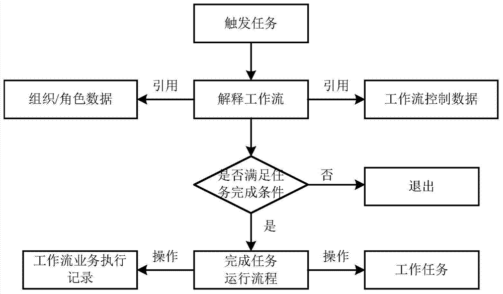 Intelligent configurable workflow engine and implementation method therefor