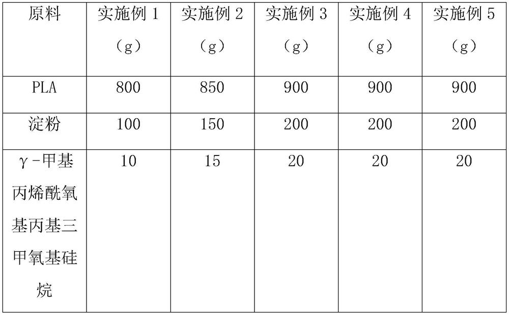 Degradable PLA for data line protection sleeve and preparation method of degradable PLA