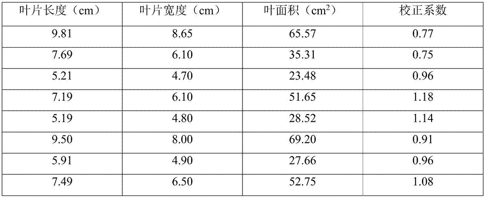 A method for making crop irrigation strategies based on a leaf area increasing model