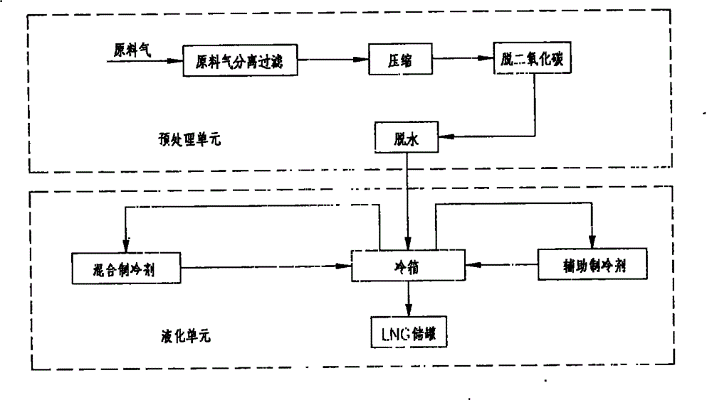 Method for purifying and liquefying coalbed gas