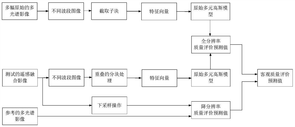 Remote sensing image fusion quality evaluation method