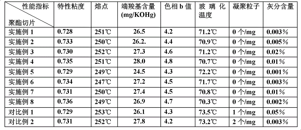 Preparation method of anti-ultraviolet anti-pilling polyester slices