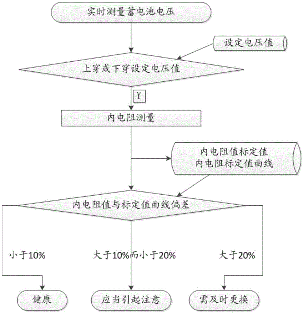 Battery life measurement method based on internal resistance and voltage measurement