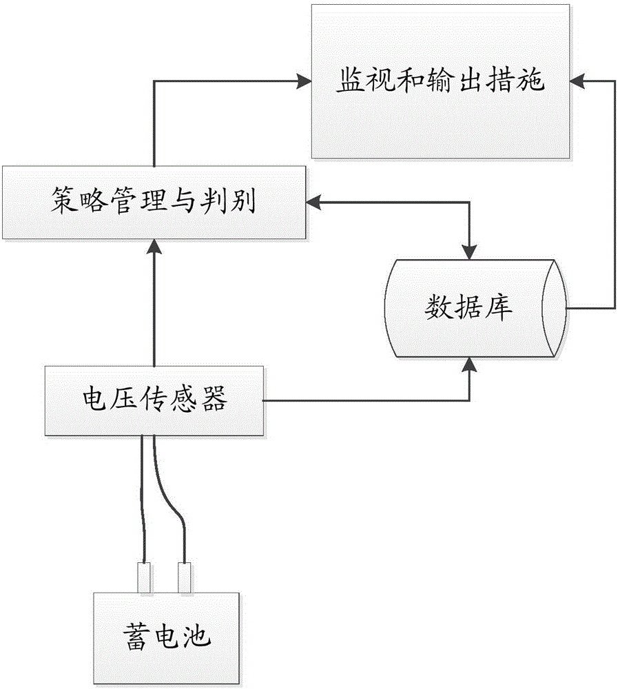 Battery life measurement method based on internal resistance and voltage measurement